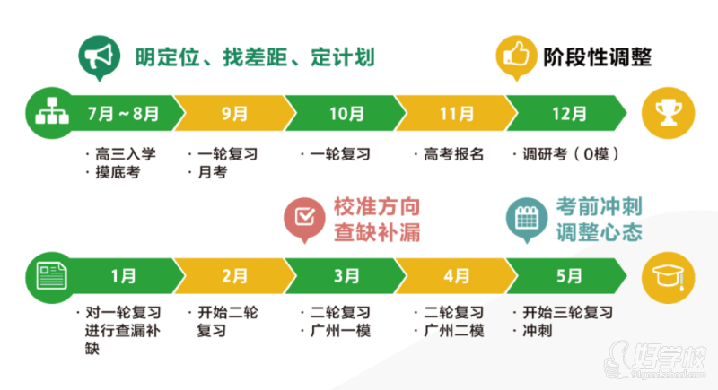 廣州高考復(fù)讀全日制課程 新東方培訓(xùn)學(xué)校