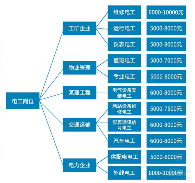 成都电工全能培训班