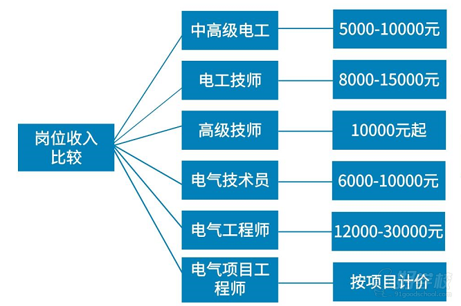 成都电工全能培训班