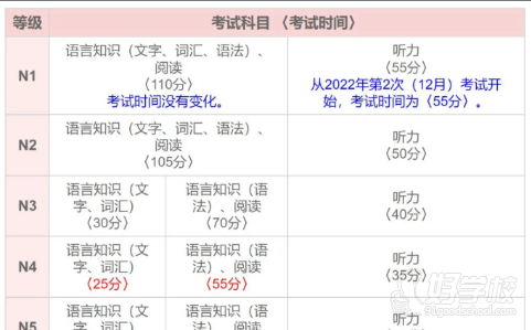 日语各等级考试科目