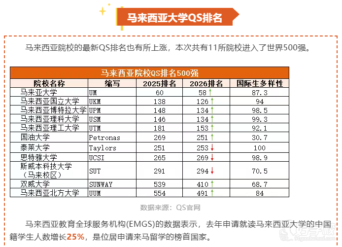 馬來西亞大學(xué)排名