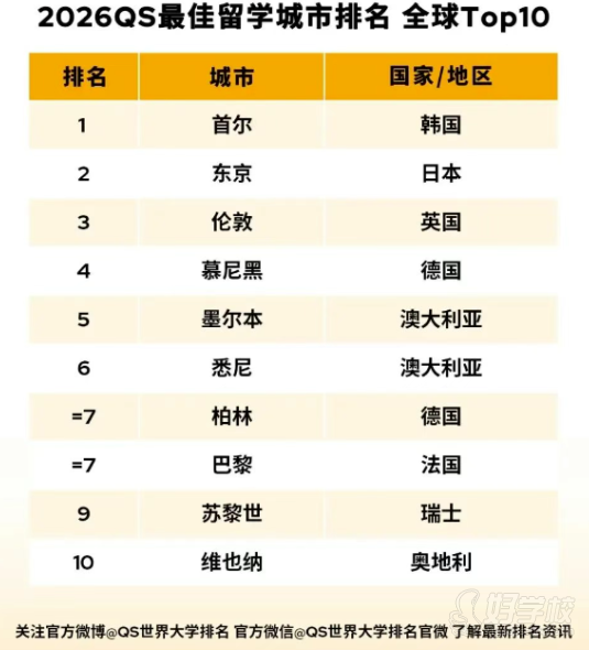 留學(xué)城市排名