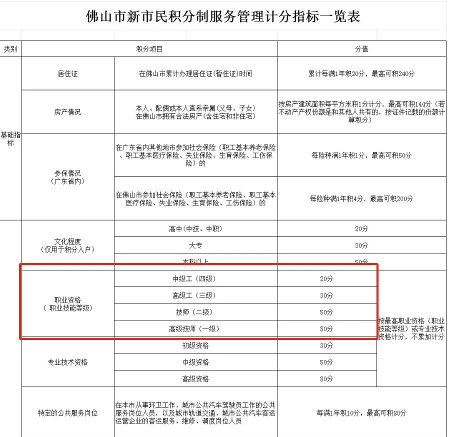 厨师证积分制度