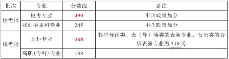 &nbsp; &nbsp; &nbsp; &nbsp; &nbsp; &nbsp; &nbsp; &nbsp; &nbsp; &nbsp; &nbsp; &nbsp; &nbsp; &nbsp; &nbsp; &nbsp; &nbsp; &nbsp; &nbsp; &nbsp; &nbsp;浙江省2025年藝術(shù)類文化課控制線