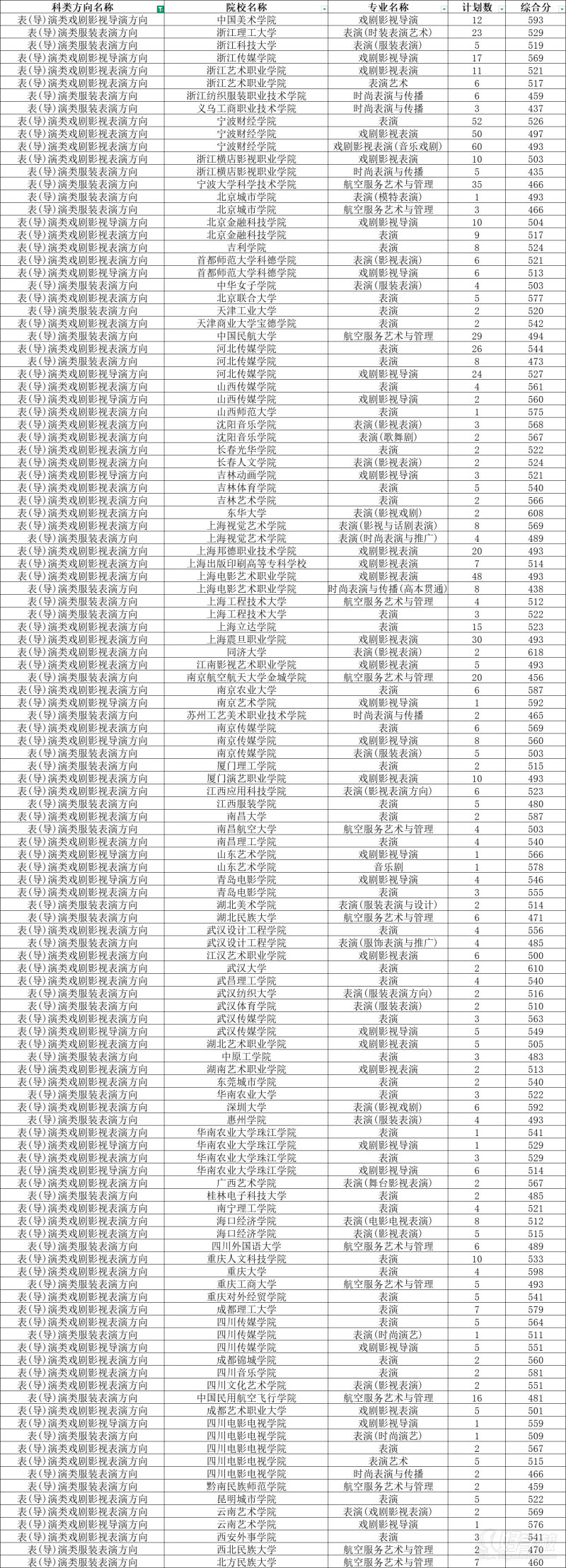 浙江省2025年藝術(shù)類（表導(dǎo)演類）文化課投檔線