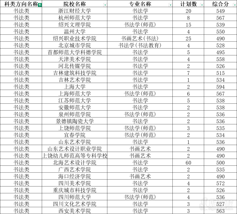 浙江省藝術(shù)類（書(shū)法）文化課投檔線