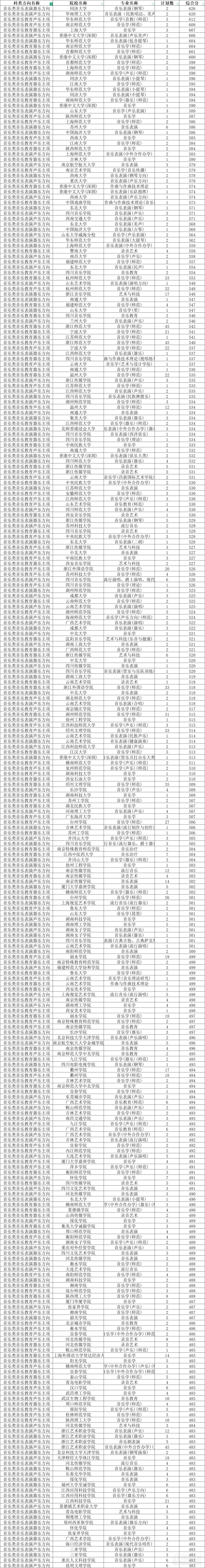浙江省2025藝術(shù)類（音樂(lè)）文化課投檔線