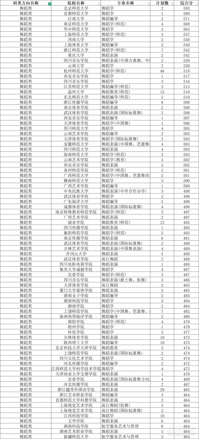 浙江省2025年藝術(shù)類（舞蹈）文化課投檔線
