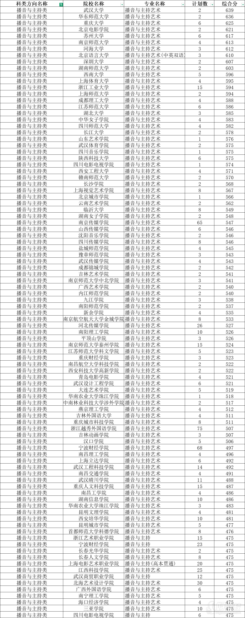 浙江省2025年藝術(shù)類（播音主持）文化課投檔線