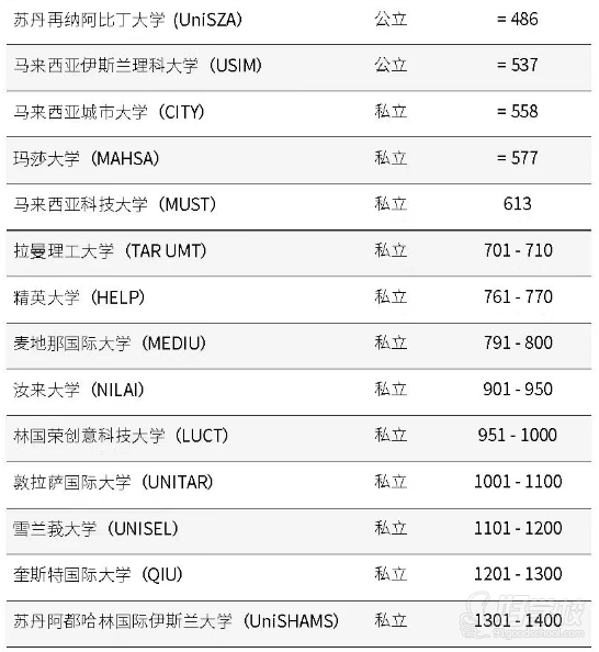 马来西亚院校排名3