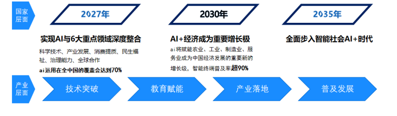 &nbsp; &nbsp; &nbsp; &nbsp; AI+应用的本质是一场由人工智能技术驱动的、触及社会各个角落的生产力变革。如同水、电、煤一样，正实实在在地改变着我们工作、生活和学习的方式.