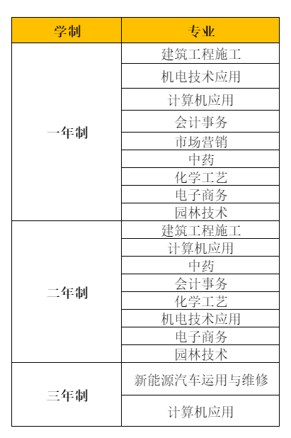 专业目录表