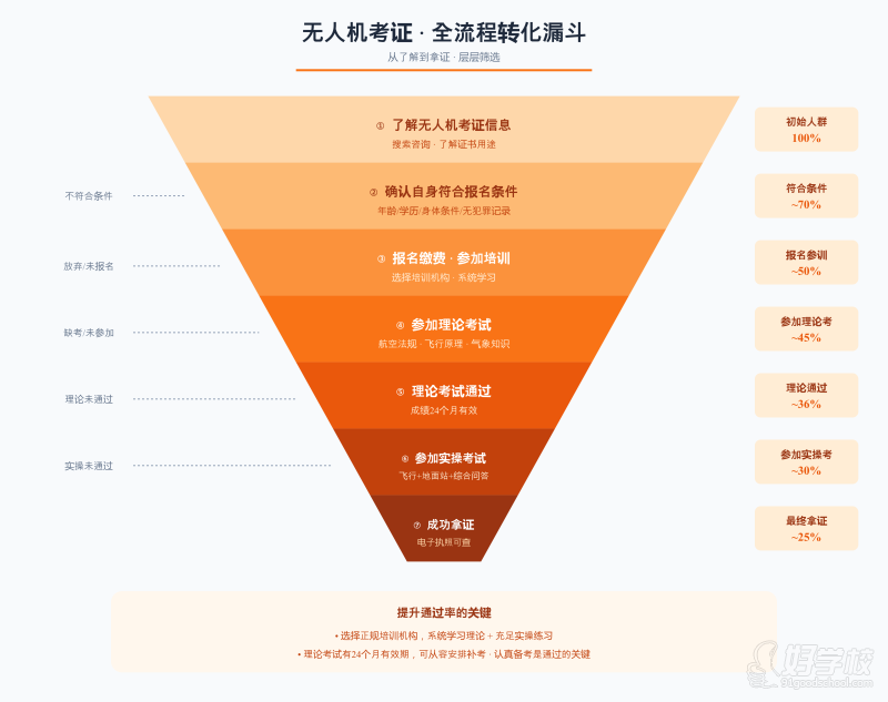 CAAC报名考试流程