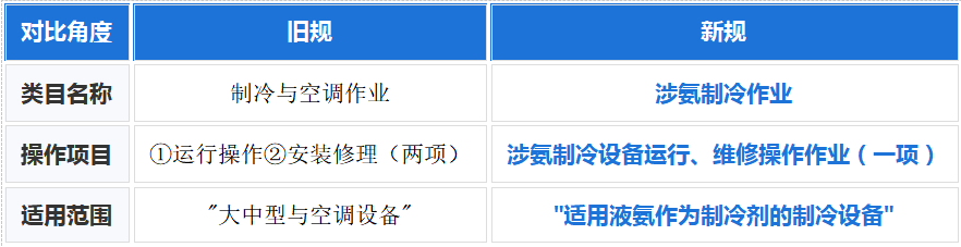 旧规、新规对比图