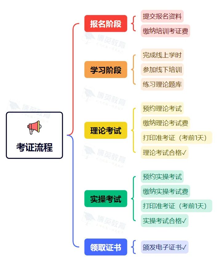 特种作业操作证考证流程